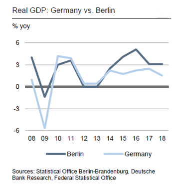 real gdp Germany vs Berlin