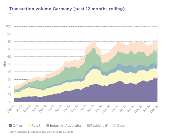 transaction volume in Germany